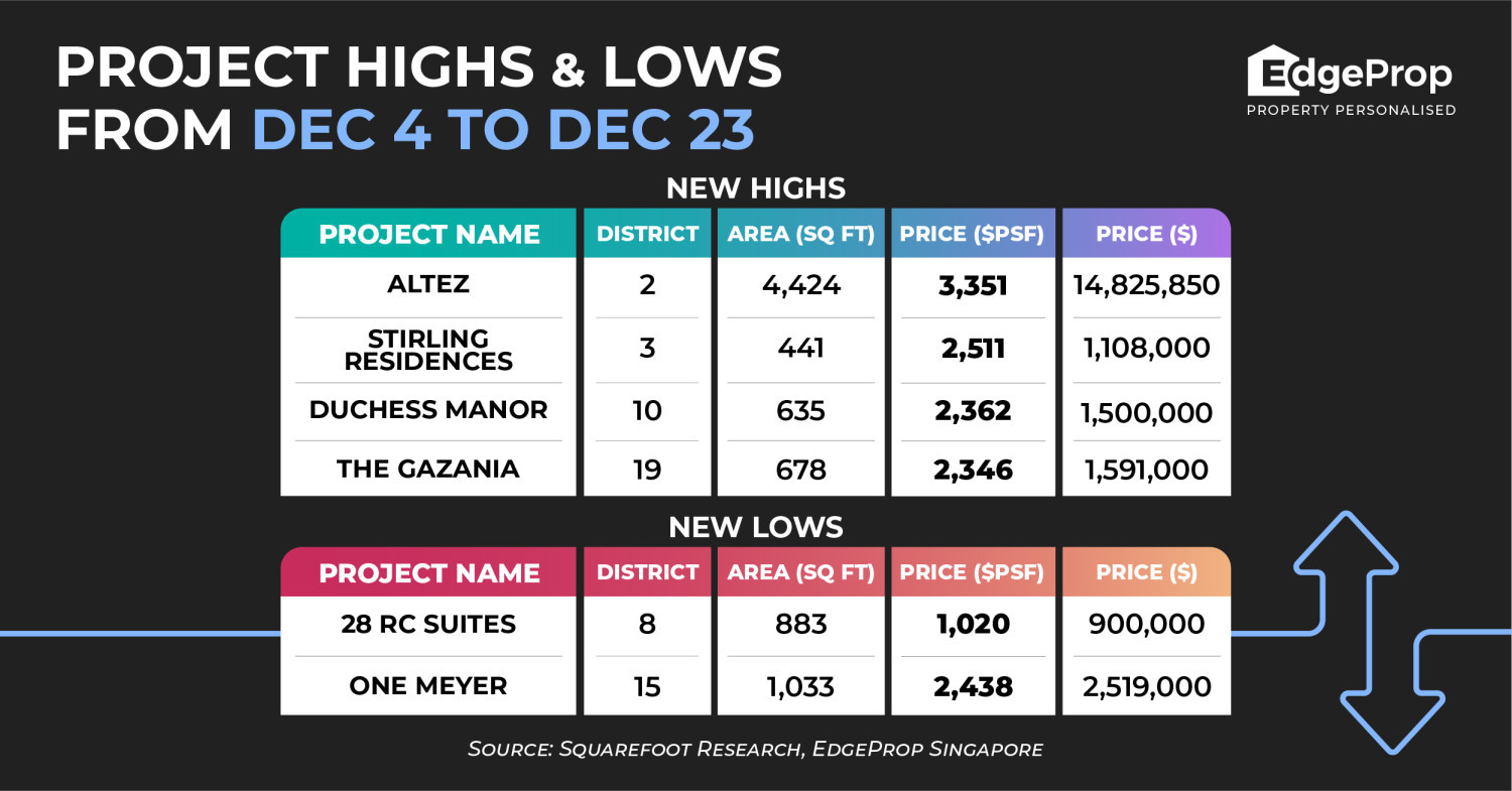 Altez achieves new high of $3,351 psf - Property News