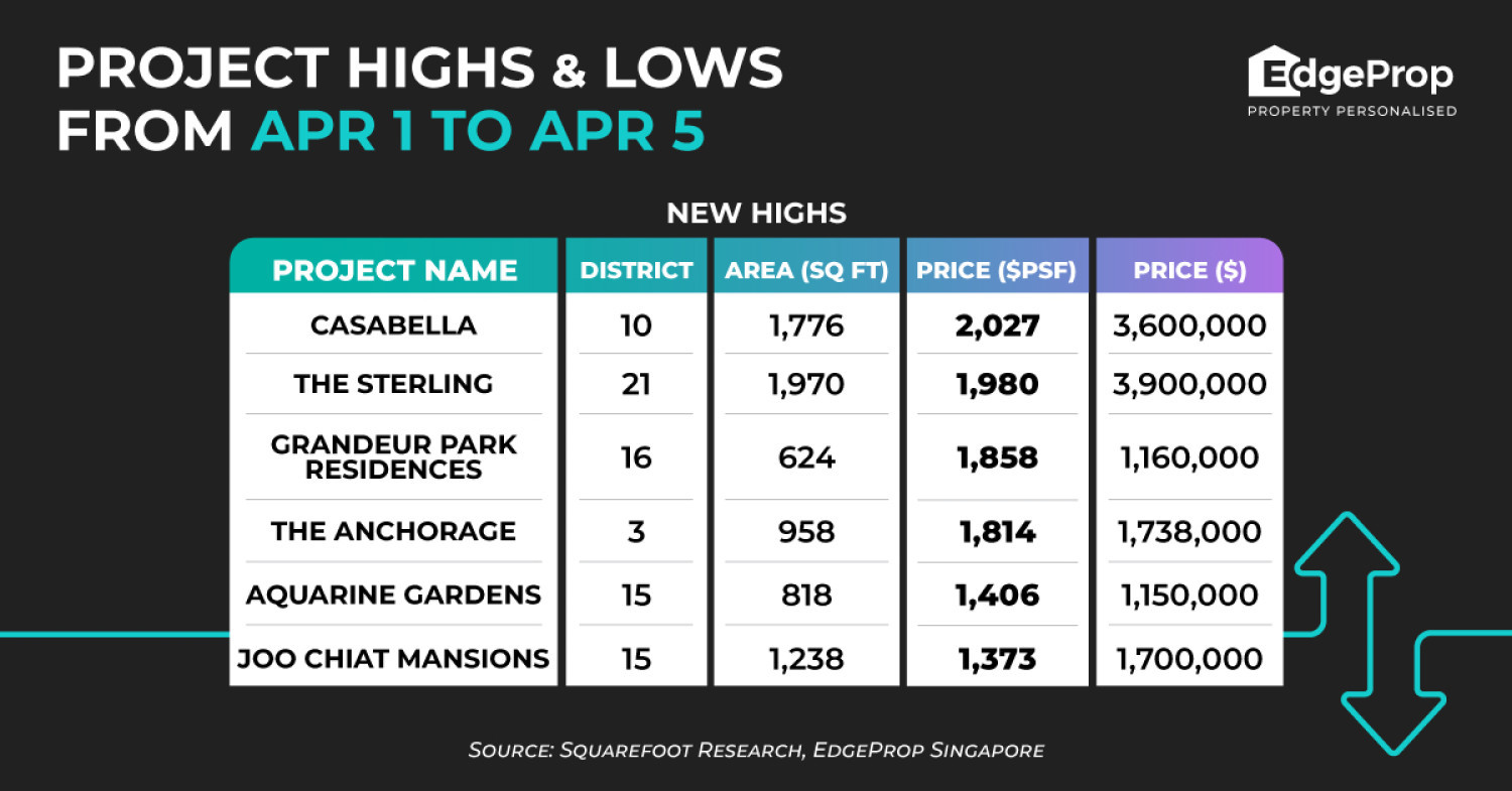 Prices at Casabella cross $2,000 psf for the first time - Property News