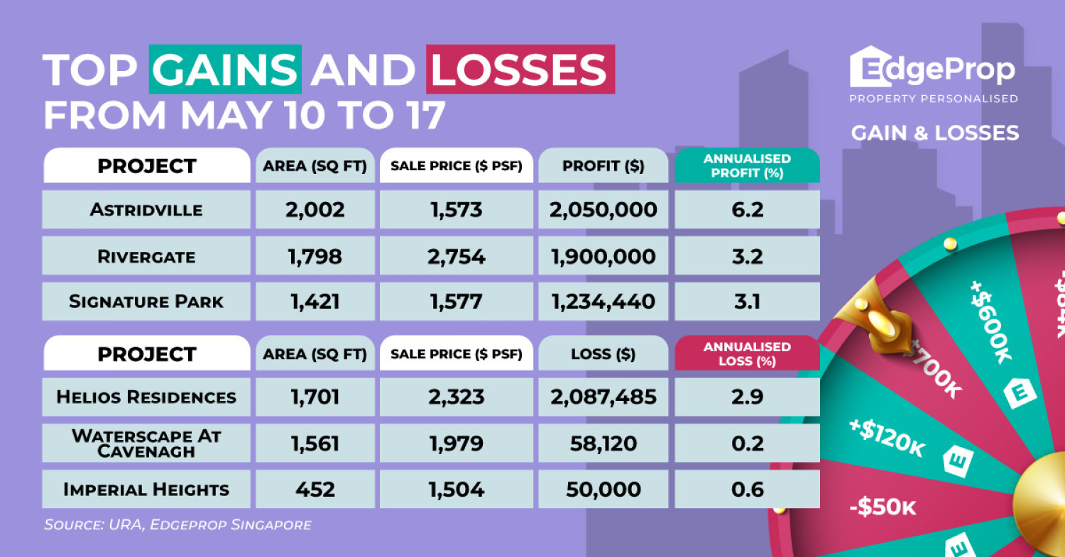 Three-bedder at Helios Residences sold at $2.09 mil loss - Property News