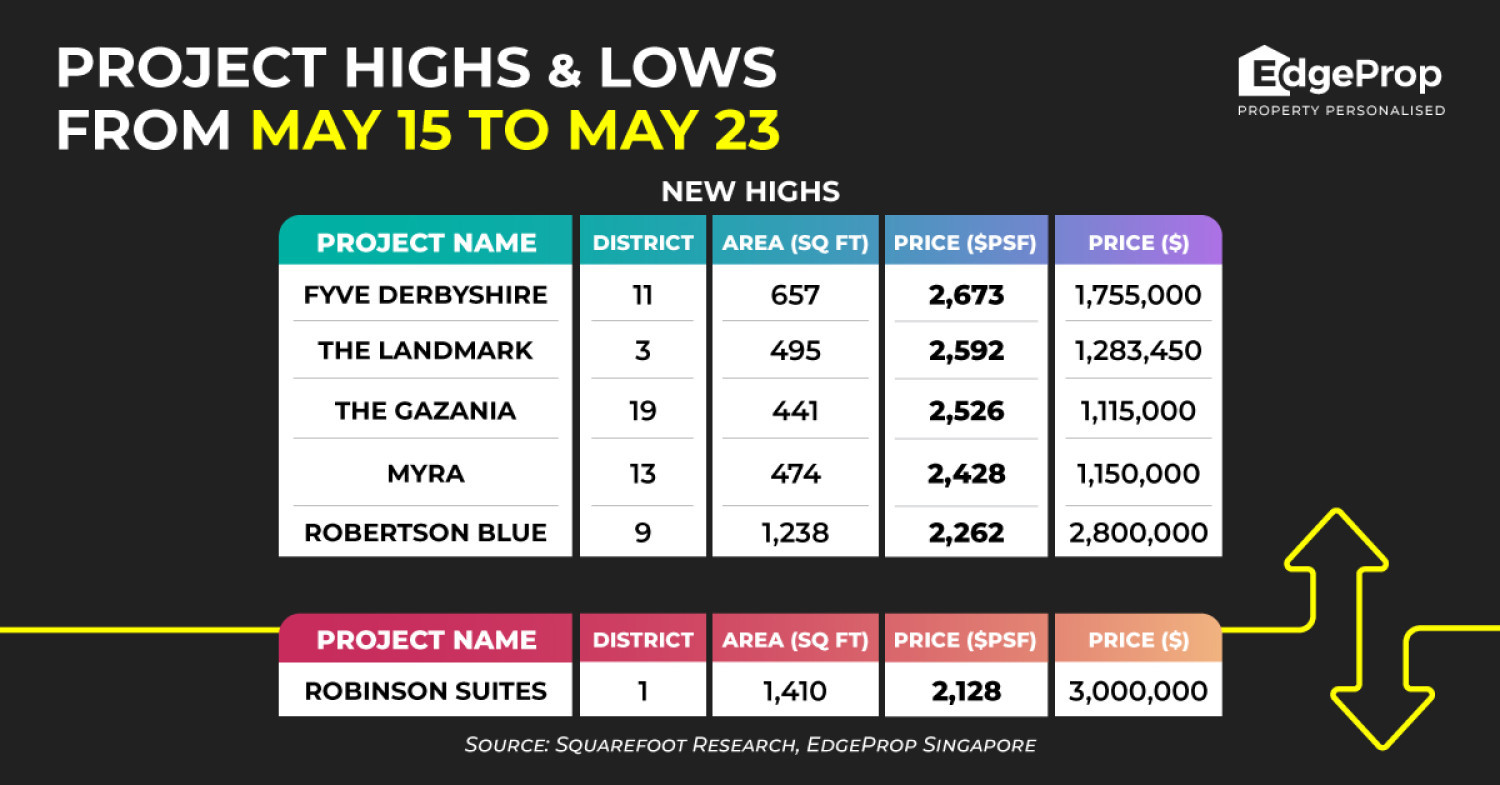 Sale of penthouse at Robinson Suites sets new low of $2,128 psf - Property News