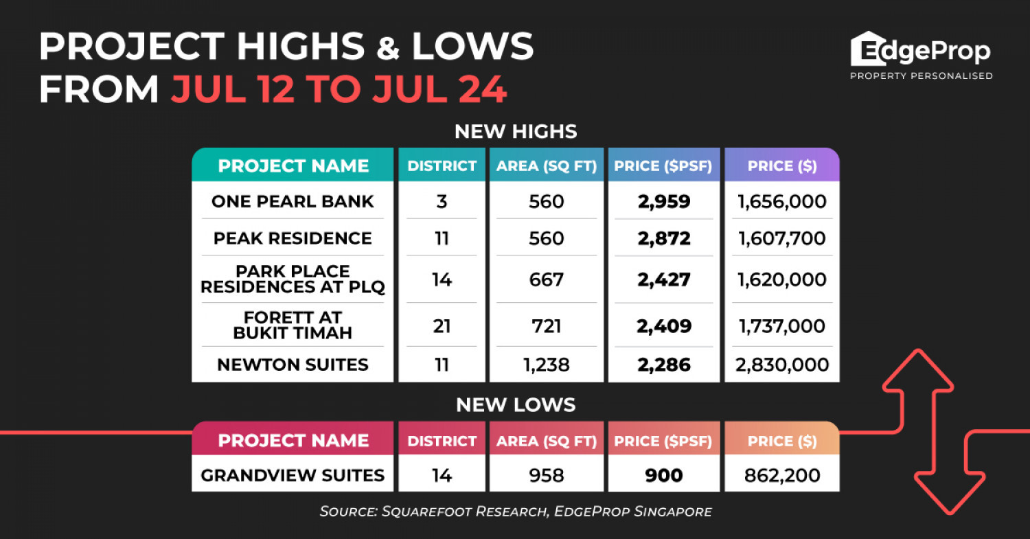 One Pearl Bank hits new high of $2,959 psf - Property News