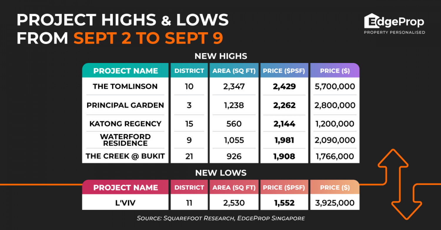 The Tomlinson hits new high of $2,429 psf - Property News