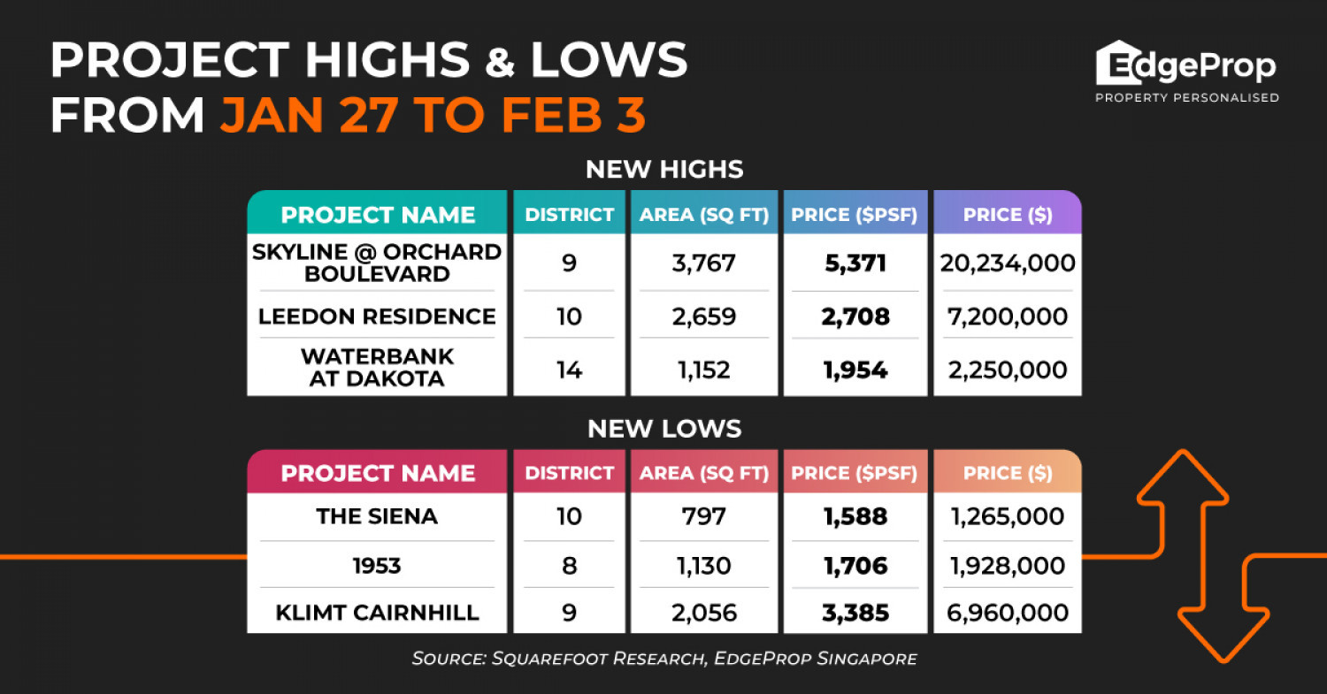 Skyline @ Orchard Boulevard hits new high of $5,371 psf - Property News