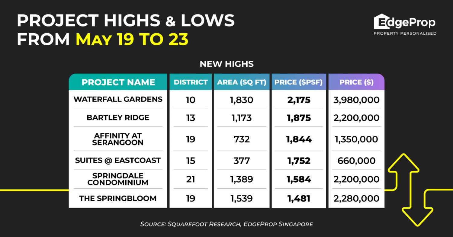 Waterfall Gardens reaches new high of $2,175 psf - Property News