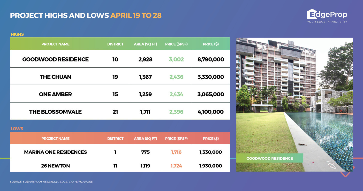 Goodwood Residence Crosses $3,000 PSF: Why Prime Freehold Large Units Outperform