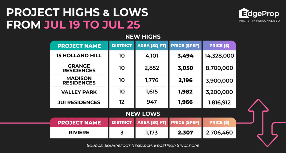 15 Holland Hill hits new high of $3,494 psf; Grange Residences sees new high of $3,050 psf - New launch property news
