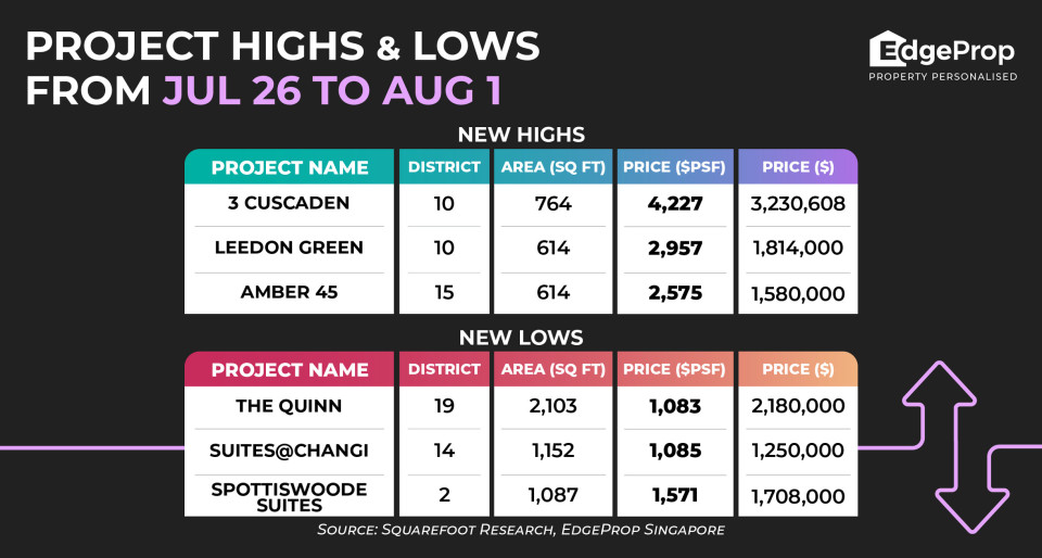 3 Cuscaden scores new high of $4,227 psf - New launch property news