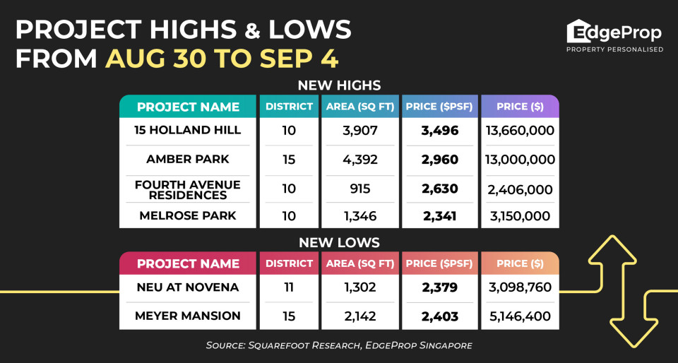 15 Holland Hill scores new high of $3,496 psf - New launch property news