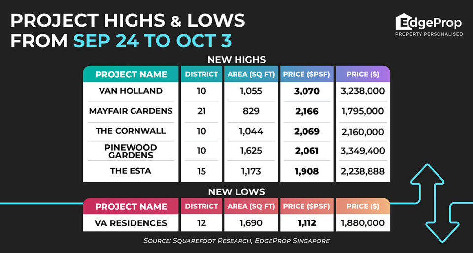 Van Holland achieves new high of $3,070 psf - New launch property news