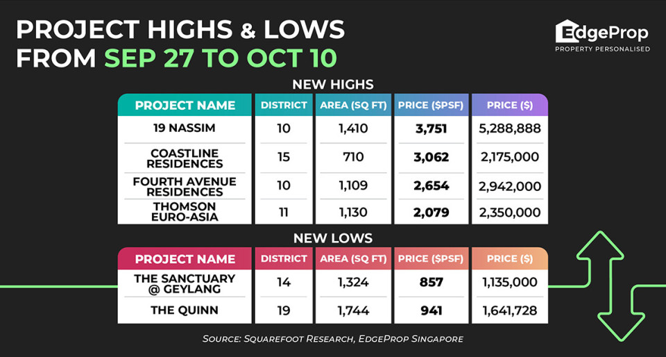 19 Nassim scores new high of $3,751 psf - New launch property news