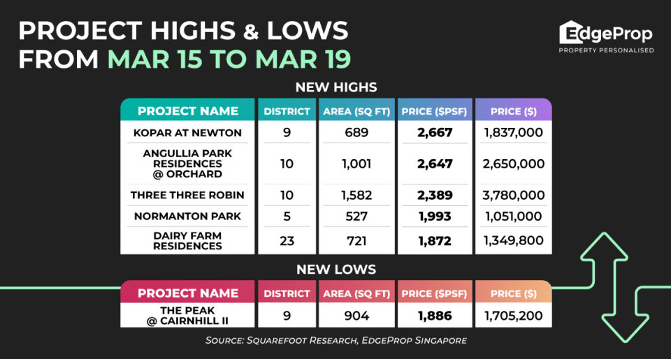 Kopar At Newton close to 70% sold, developer sales reach new high of $2,667 psf - New launch property news