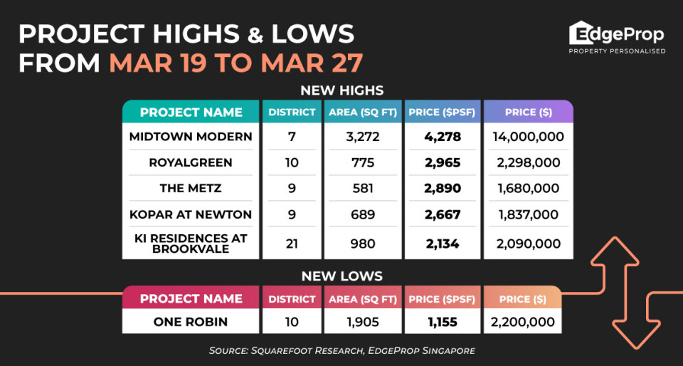 Penthouse at Midtown Modern sets new price high in development of $4,278 psf - New launch property news
