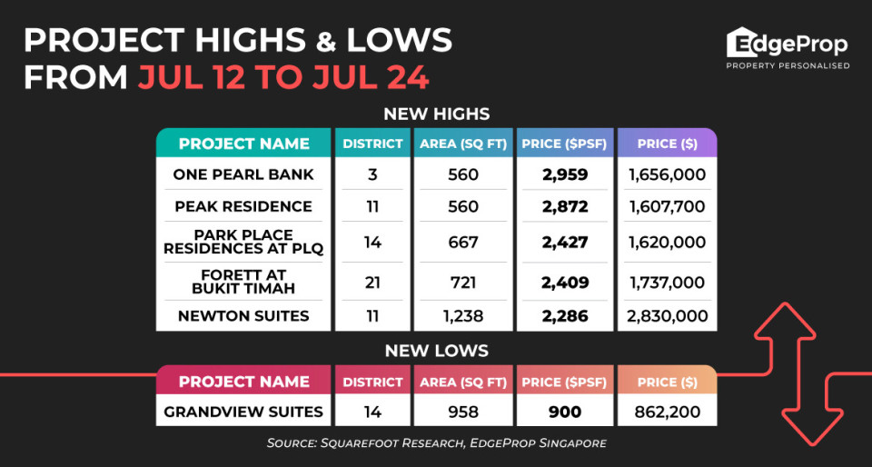 One Pearl Bank hits new high of $2,959 psf - New launch property news