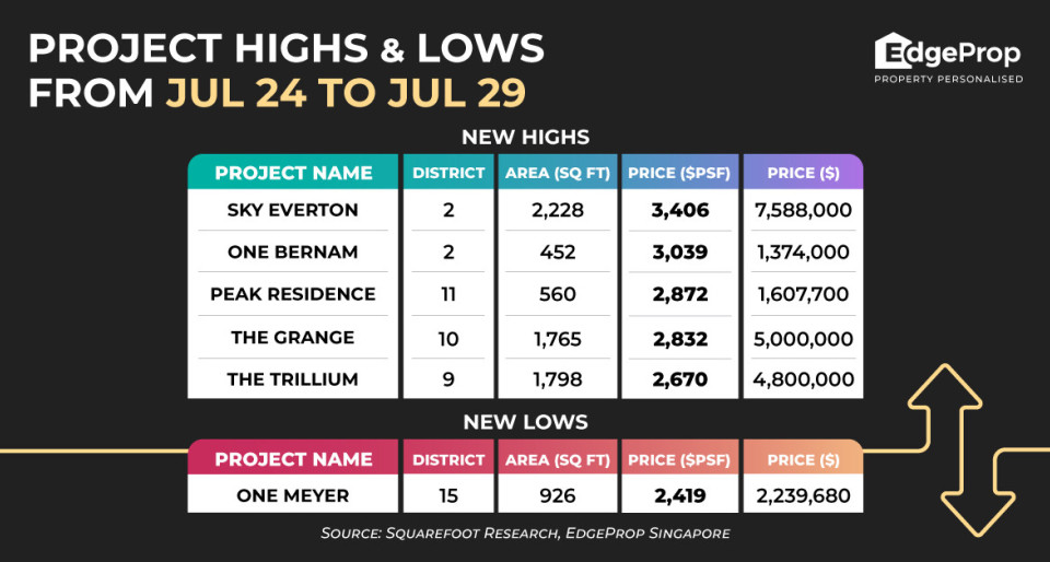 Sky Everton hits new psf price high of $3,406 psf - New launch property news