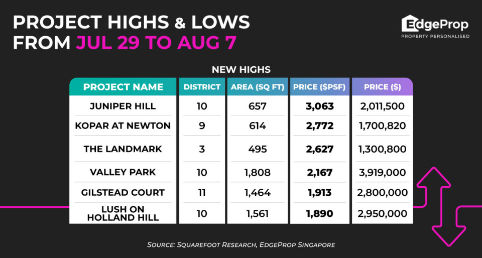 Juniper Hill hits new price high of $3,063 psf - New launch property news