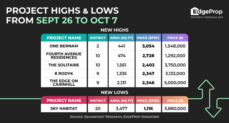 Sale of one-bedder at One Bernam sets new project psf price high - New launch property news