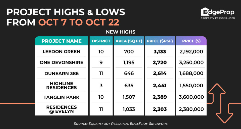 Leedon Green hits new high of $3,133 psf - New launch property news