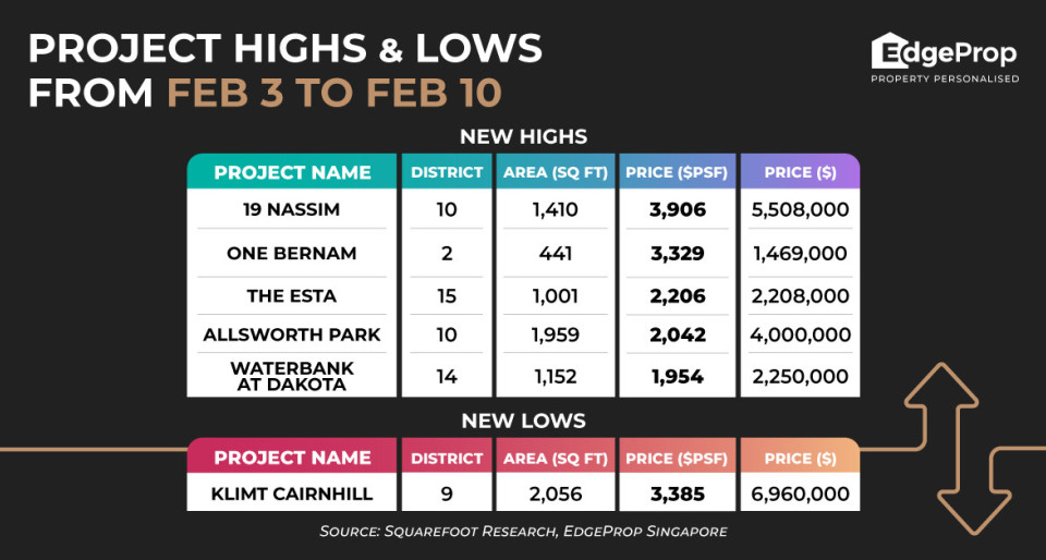 19 Nassim sees new high of $3,906 psf - New launch property news