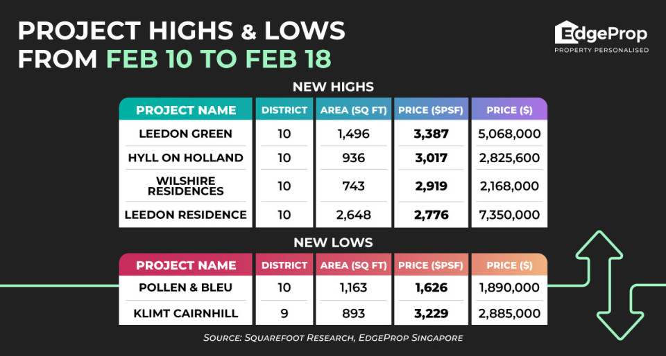 Leedon Green sees record high of $3,387 psf - New launch property news