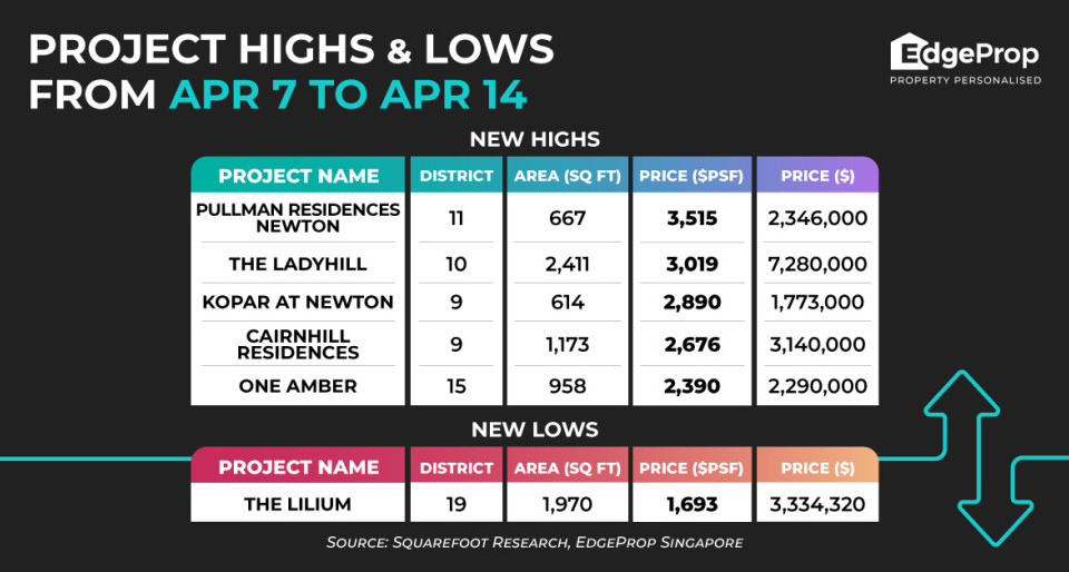 [UPDATE] Two-bedroom unit at Pullman Residences Newton fetches record high of $3,515 psf - New launch property news