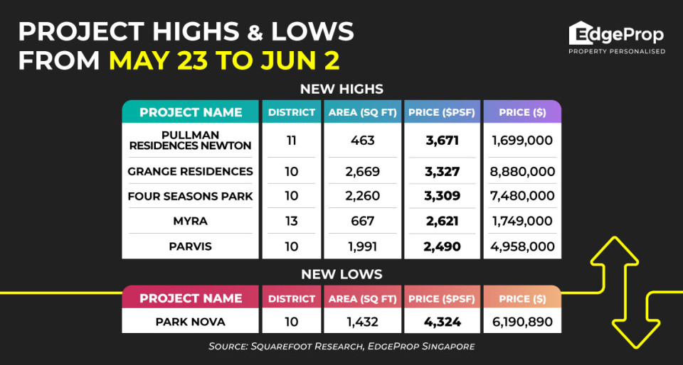 Pullman Residences Newton hits new high of $3,671 psf - New launch property news