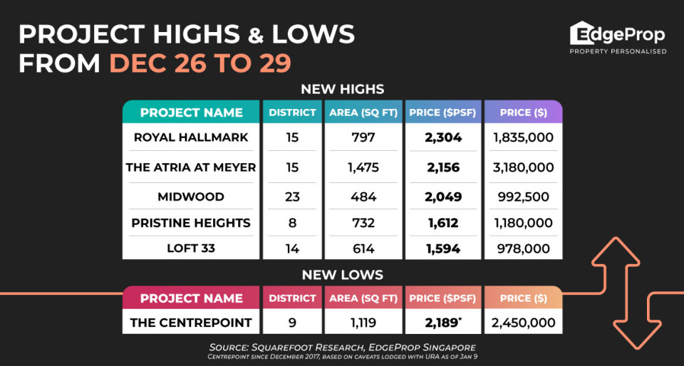 Royal Hallmark achieves a new high of $2,304 psf - New launch property news