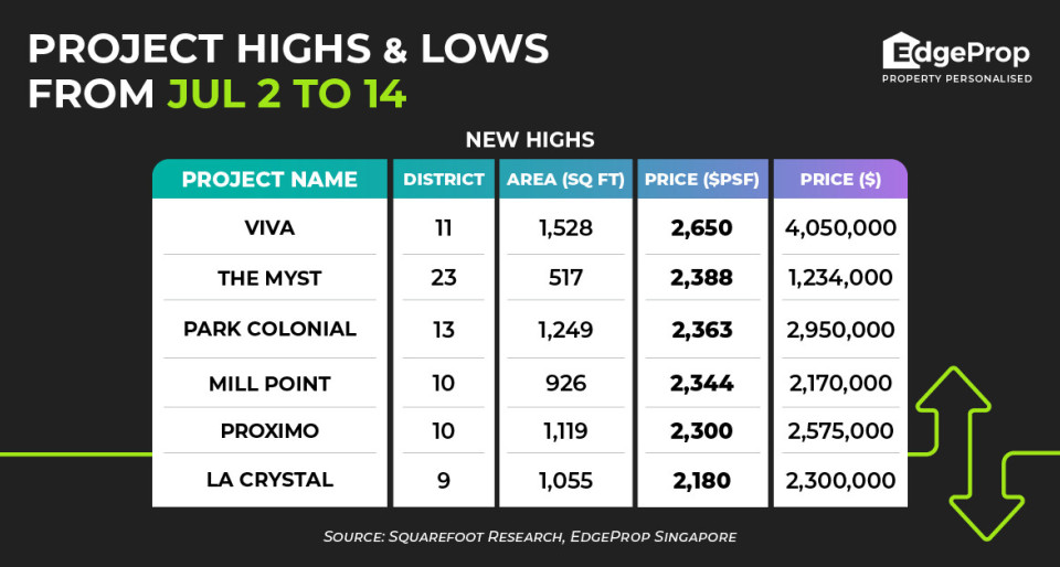 Viva achieves new high of $2,650 psf - New launch property news