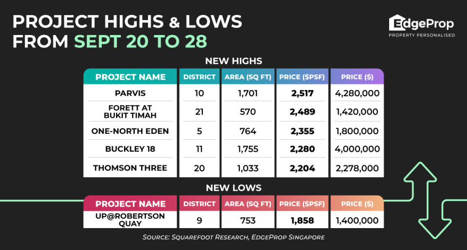 Three-bedder at freehold Parvis sold at new high of $2,517 psf - New launch property news