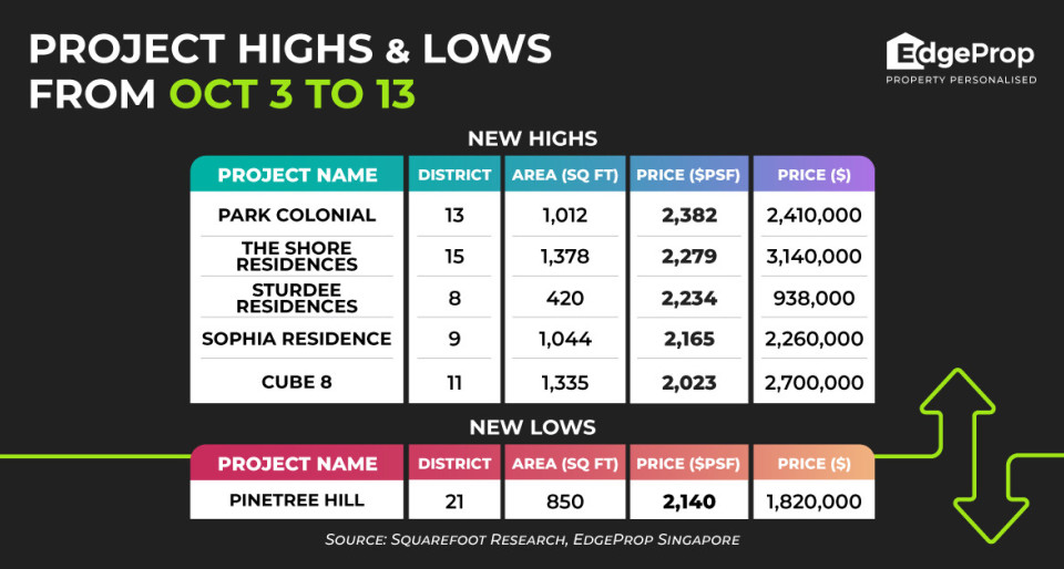 Four-bedder at Park Colonial hits new high of $2,382 psf - New launch property news