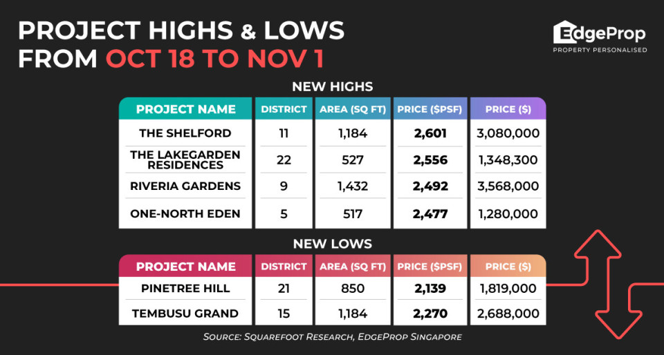 The Shelford hits new high of $2,601 psf - New launch property news