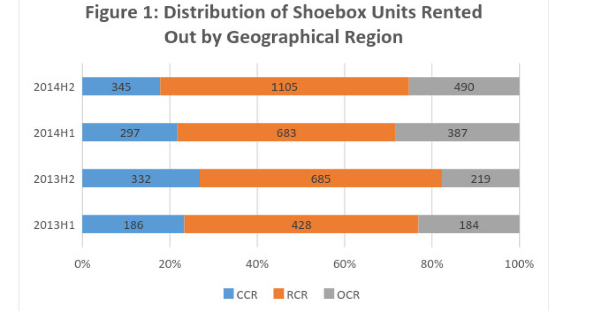 Soaring demand for shoebox units in rental market - EDGEPROP SINGAPORE