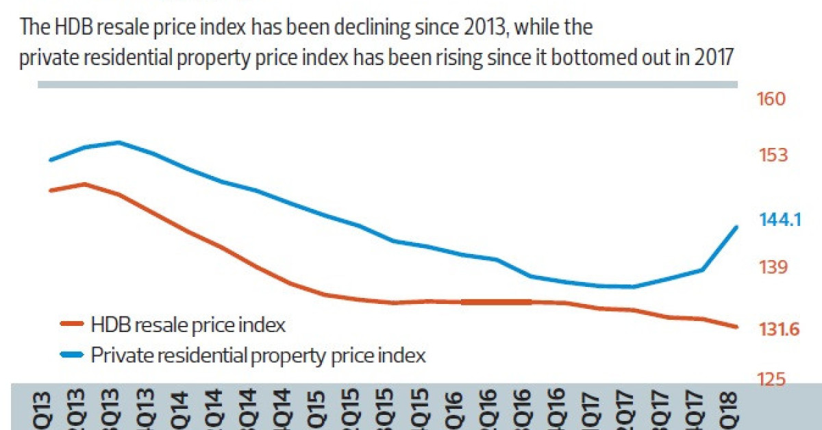 Harder to upgrade from HDB to private property with recent home price trends - EDGEPROP SINGAPORE