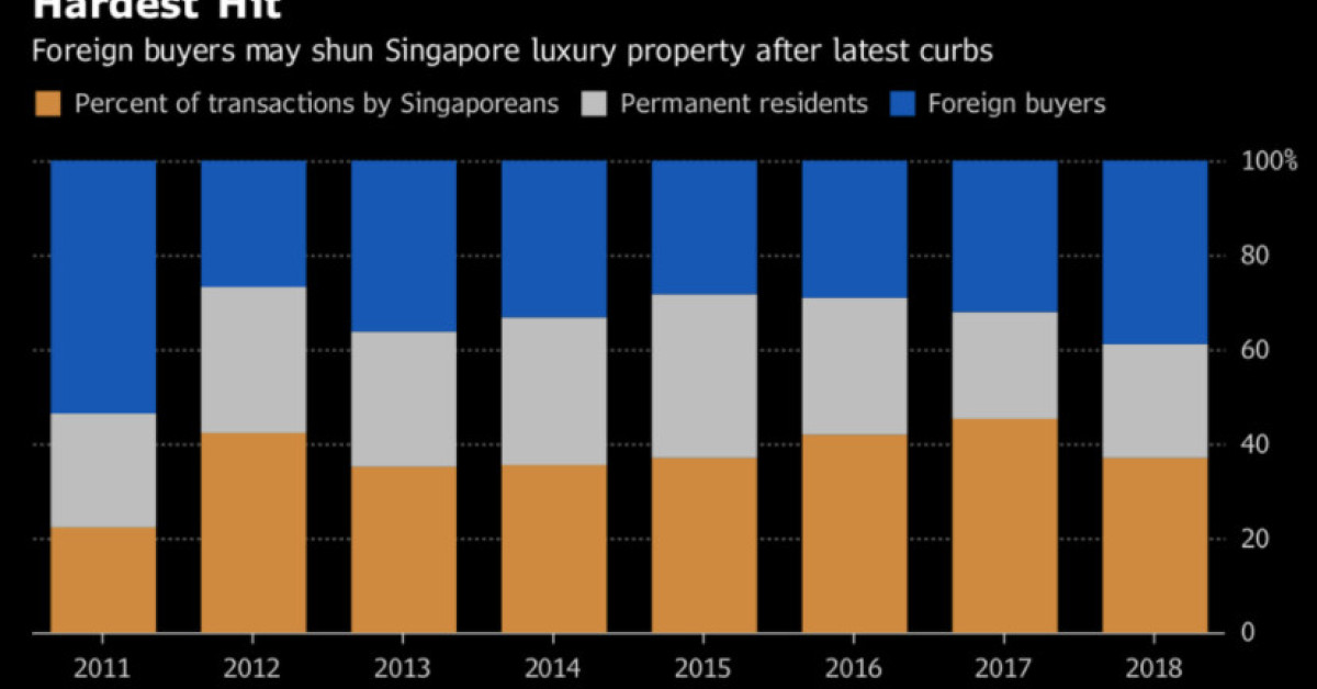 Luxury Homes May Be Hardest Hit by Latest Singapore Curbs - EDGEPROP SINGAPORE