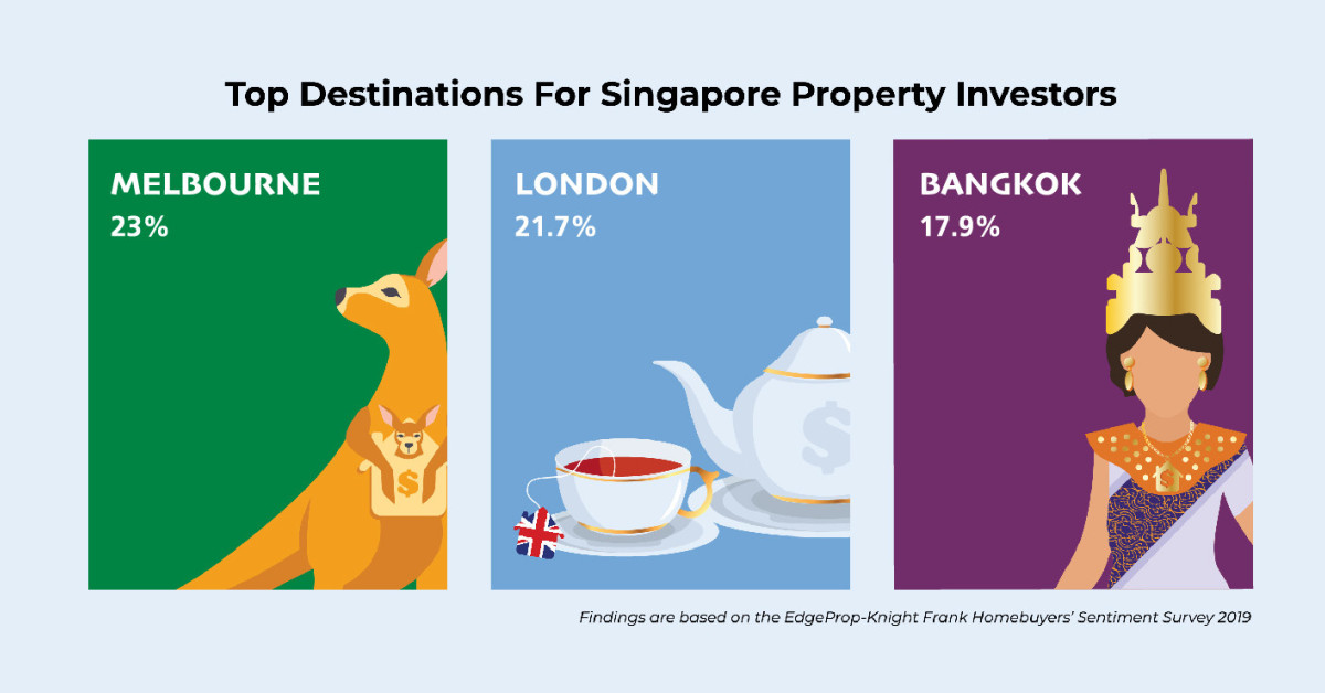 Nearly one-third of Singapore property investors keen to venture overseas - EDGEPROP SINGAPORE