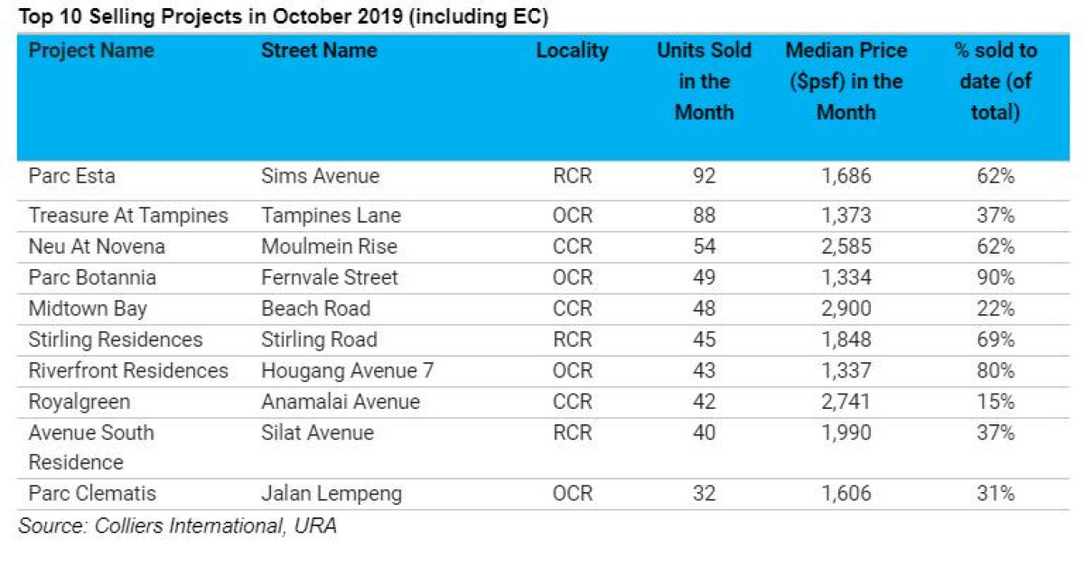 Private new home sales fall 26.9% m-o-m to 928 units in October - EDGEPROP SINGAPORE