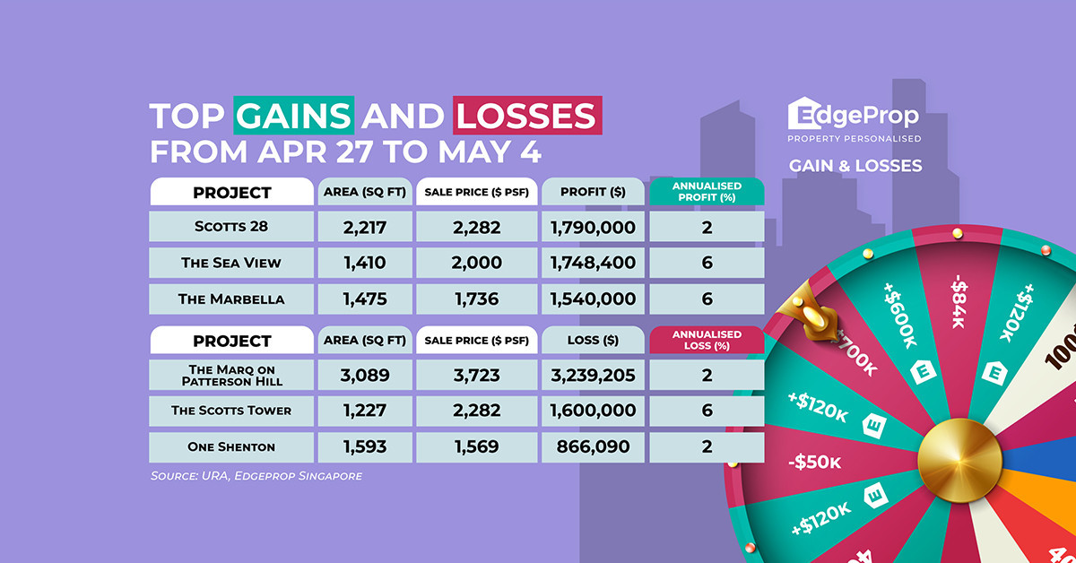 Unit at Scotts 28 reaps $1.79 mil profit - EDGEPROP SINGAPORE