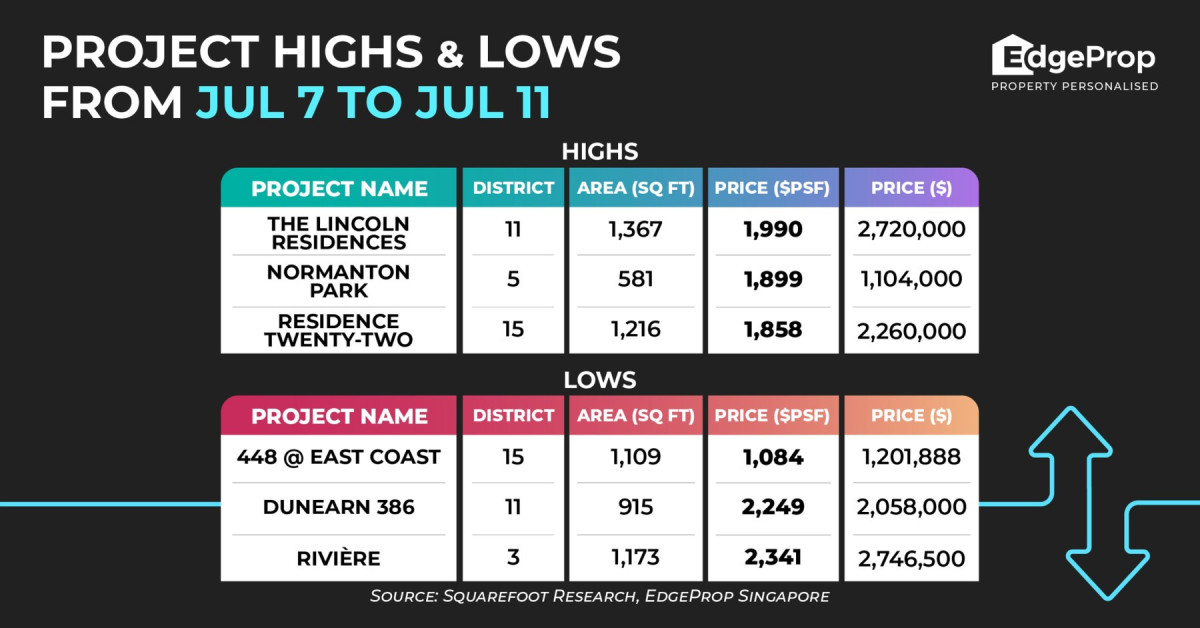  The Lincoln Residences achieves new high of $1,990 psf - EDGEPROP SINGAPORE