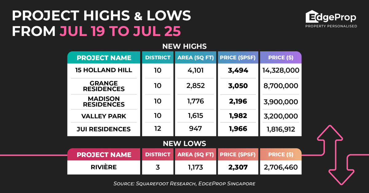 15 Holland Hill hits new high of $3,494 psf; Grange Residences sees new high of $3,050 psf - EDGEPROP SINGAPORE