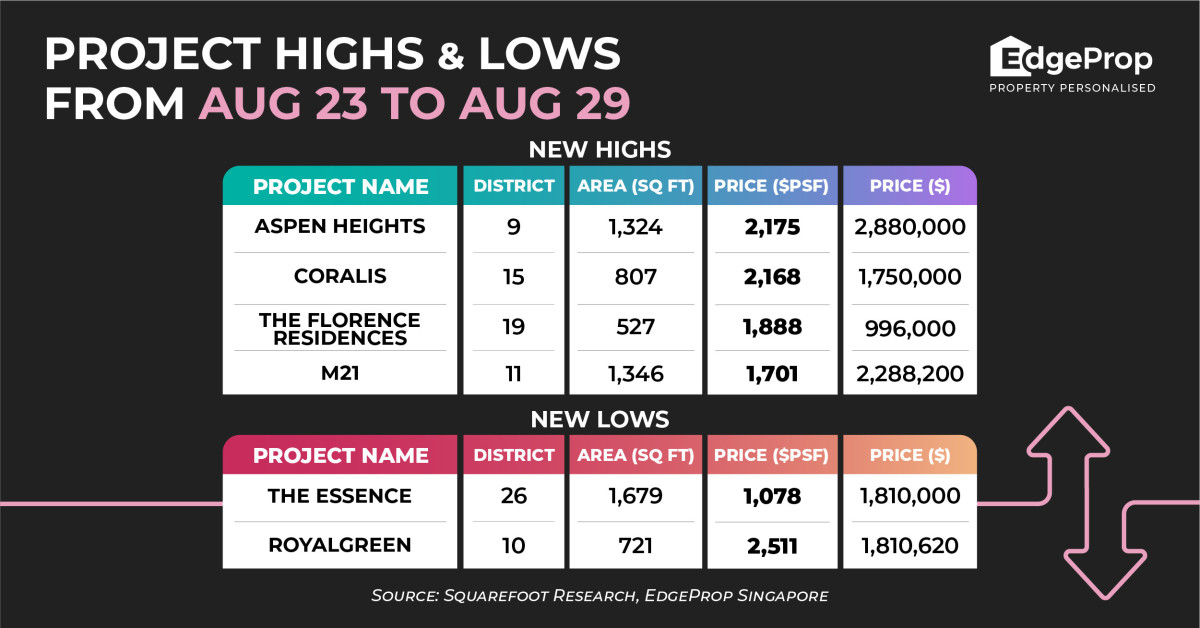 Aspen Heights achieves new high of $2,175 psf - EDGEPROP SINGAPORE