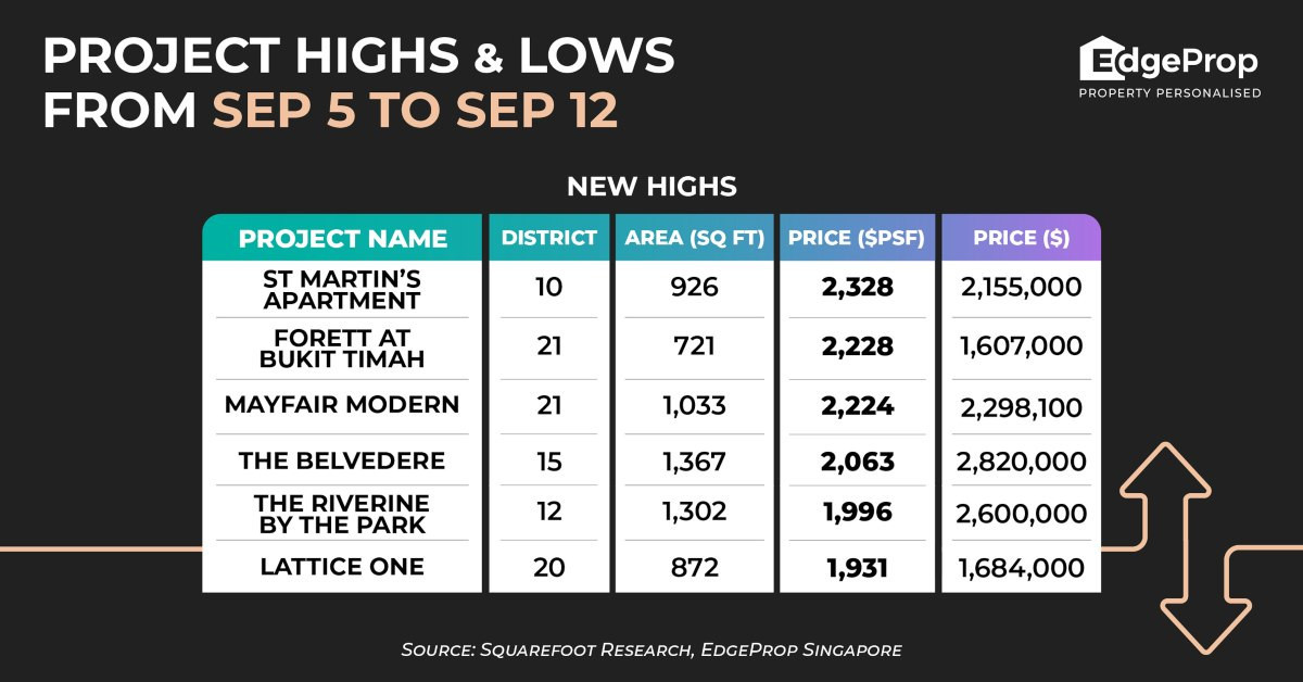 St Martin’s Apartment achieves new high of $2,328 psf - EDGEPROP SINGAPORE