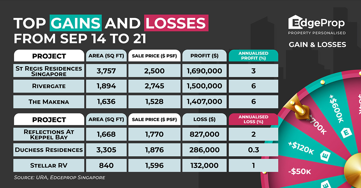 Unit at St Regis Residences gains $1.69 mil profit - EDGEPROP SINGAPORE