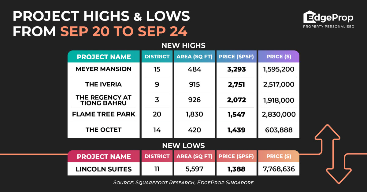 Meyer Mansion hits new high of $3,293 psf - EDGEPROP SINGAPORE