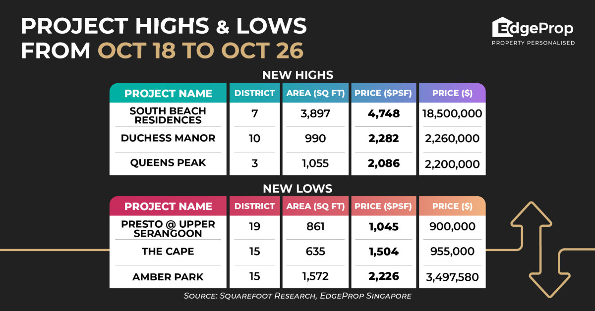 South Beach Residences penthouse hits new high of $4,748 psf - EDGEPROP SINGAPORE