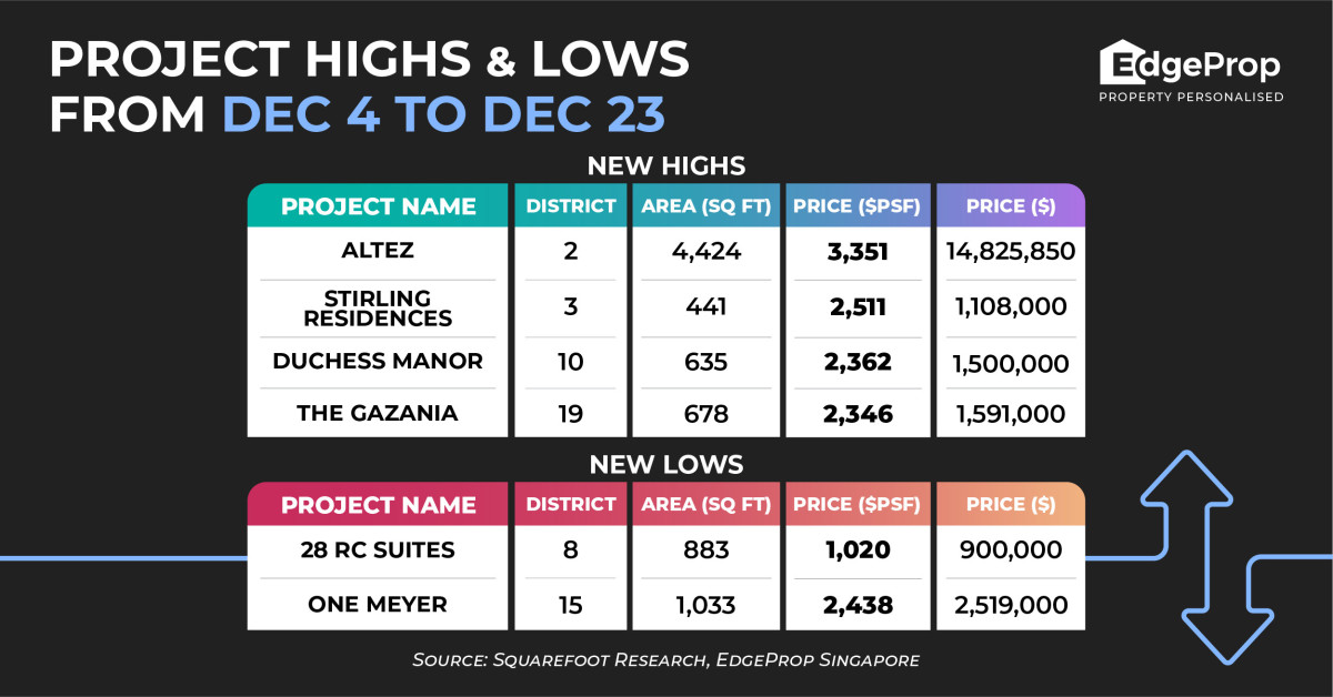 Altez achieves new high of $3,351 psf - EDGEPROP SINGAPORE