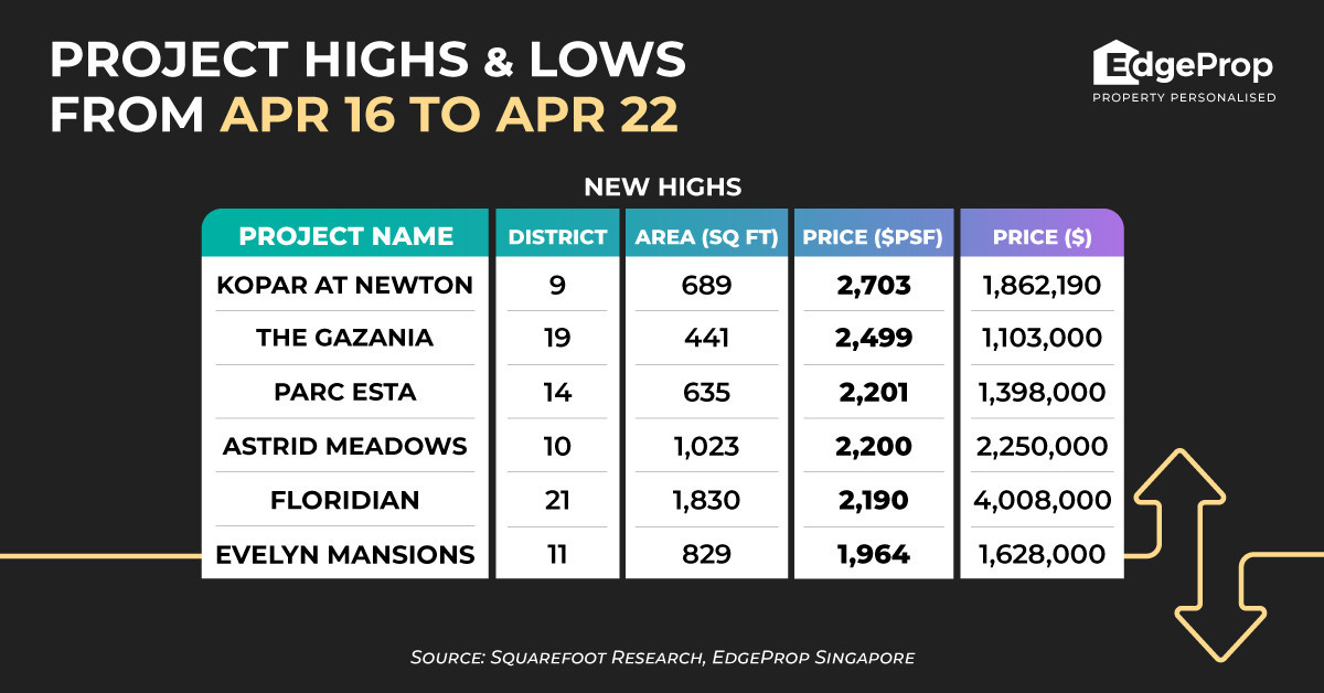 Kopar At Newton reaches new high of $2,703 psf - EDGEPROP SINGAPORE