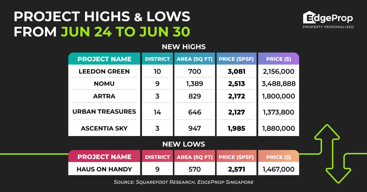 Robust sales at Leedon Green continue to push up prices; new high at $3,081 psf - EDGEPROP SINGAPORE