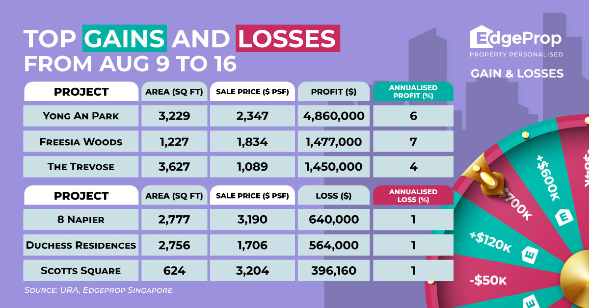 Three-bedroom penthouse at Yong An Park rakes in $4.9 mil profit - EDGEPROP SINGAPORE