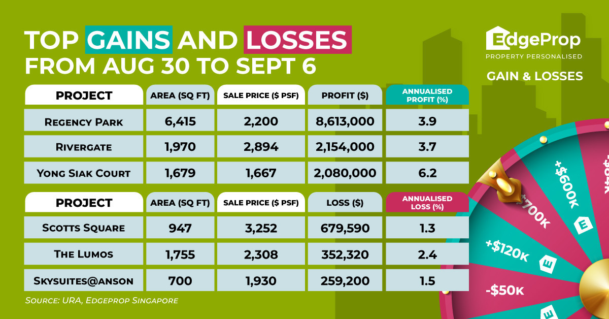 Penthouse at Regency Park sold at new high of $8.6 mil profit - EDGEPROP SINGAPORE