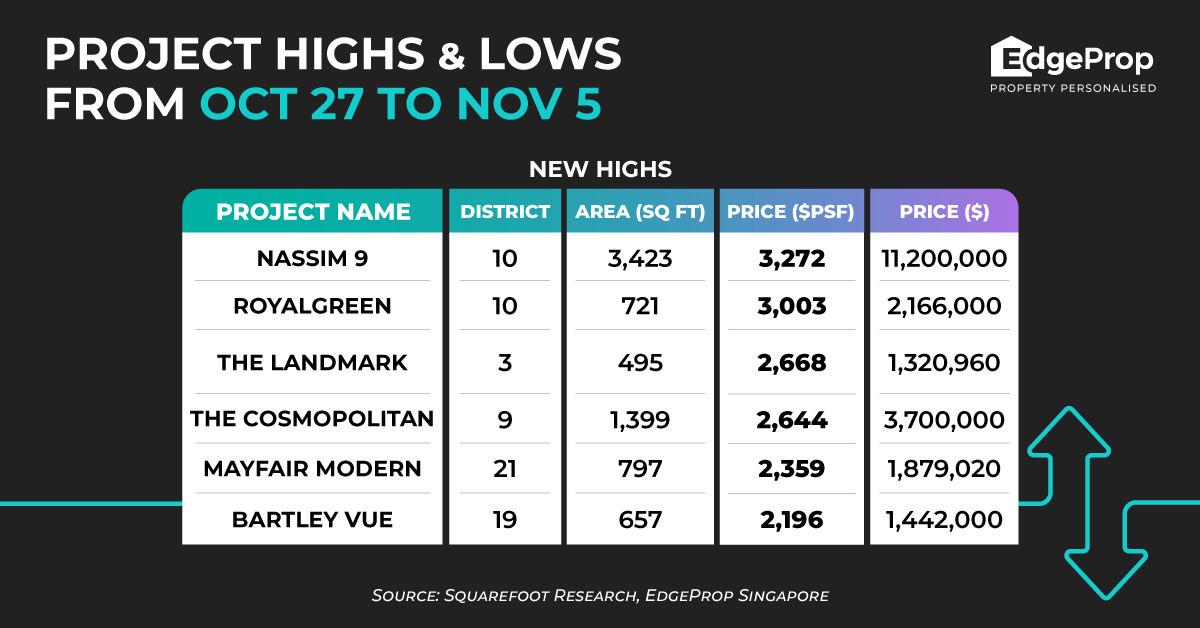 Nassim 9 reaches new price high of $3,272 psf - EDGEPROP SINGAPORE