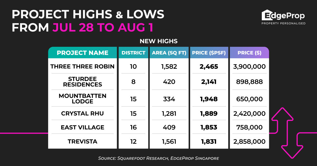 Three Three Robin reaches new high of $2,465 psf - EDGEPROP SINGAPORE